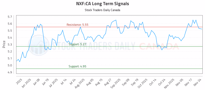 Stock Chart for NXF:CA