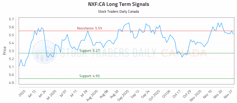 Stock Chart for NXF:CA
