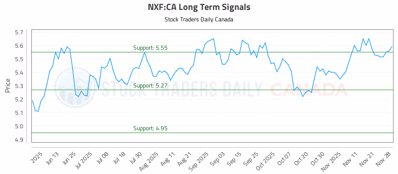 Stock Chart for NXF:CA