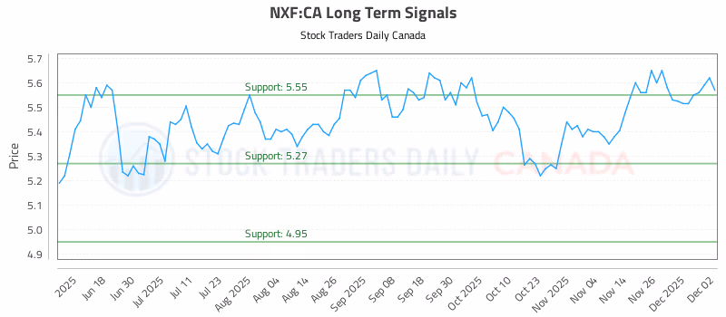 Stock Chart for NXF:CA