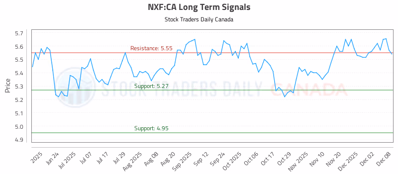 Stock Chart for NXF:CA