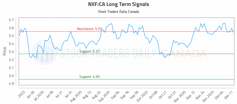 Stock Chart for NXF:CA