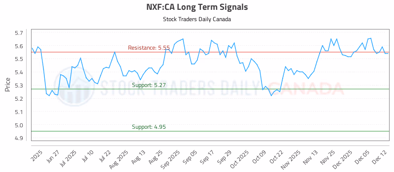 Stock Chart for NXF:CA