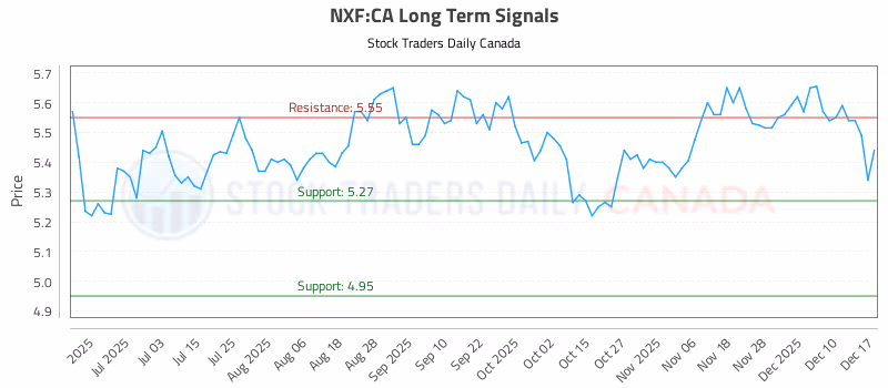 Stock Chart for NXF:CA