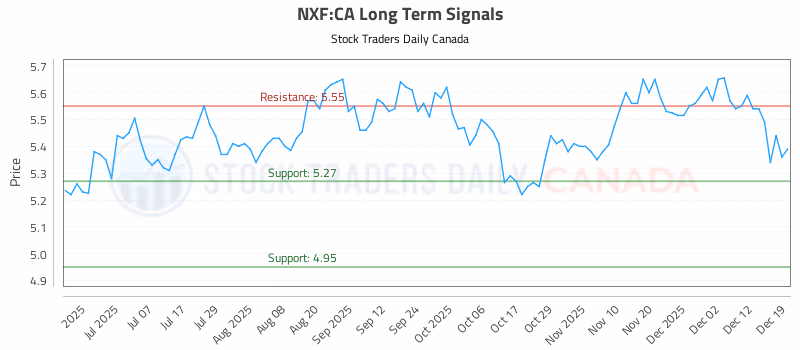 Stock Chart for NXF:CA