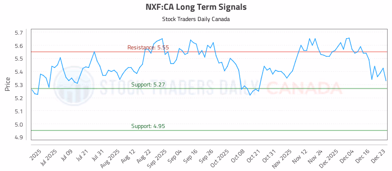 Stock Chart for NXF:CA