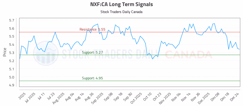 Stock Chart for NXF:CA