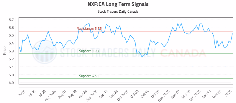 Stock Chart for NXF:CA