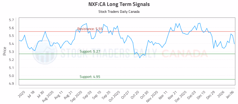 Stock Chart for NXF:CA