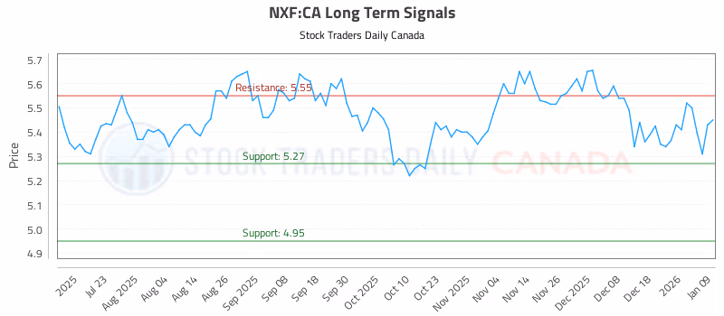 Stock Chart for NXF:CA
