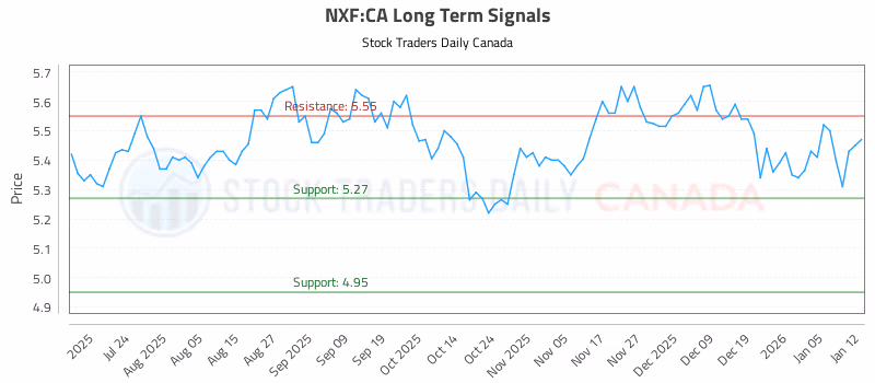Stock Chart for NXF:CA