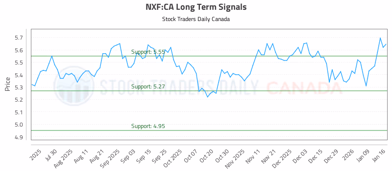 Stock Chart for NXF:CA