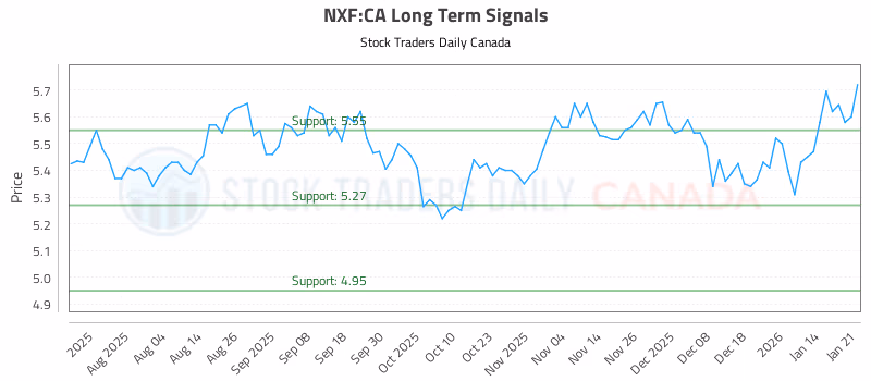 Stock Chart for NXF:CA