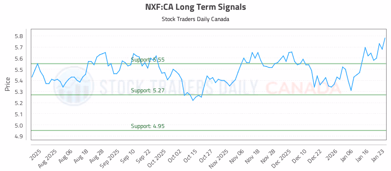 Stock Chart for NXF:CA