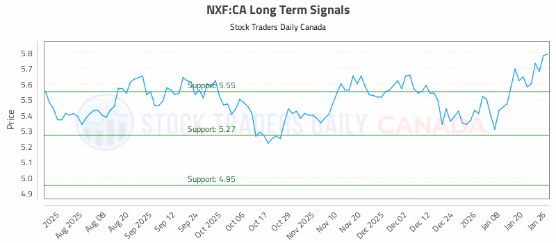 Stock Chart for NXF:CA