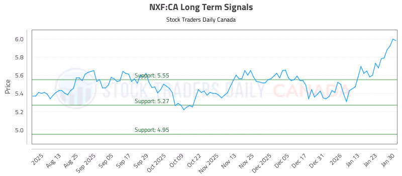 Stock Chart for NXF:CA