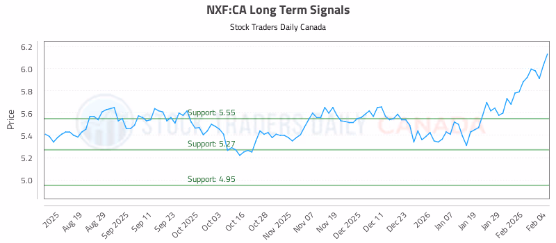 Stock Chart for NXF:CA