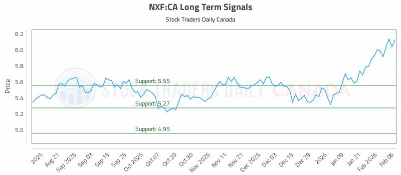 Stock Chart for NXF:CA