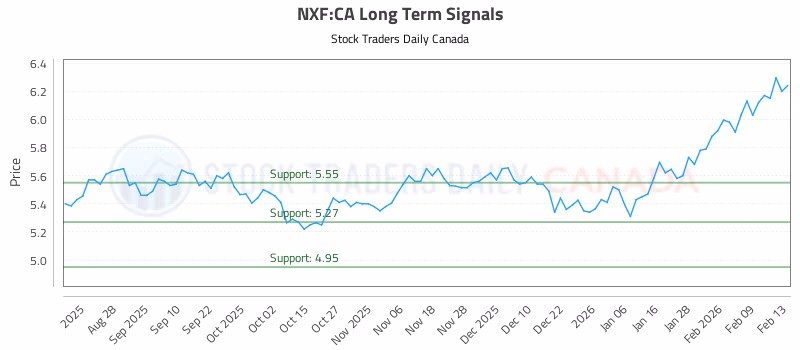 Stock Chart for NXF:CA