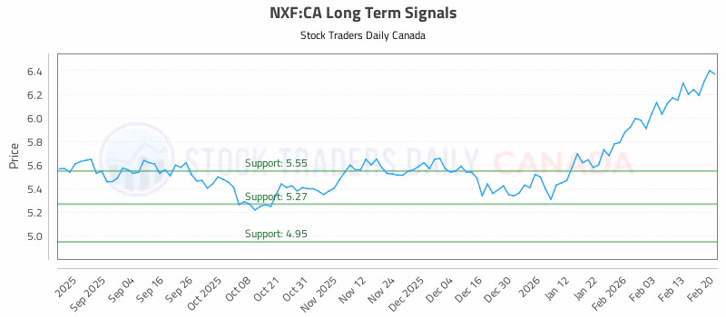 Stock Chart for NXF:CA
