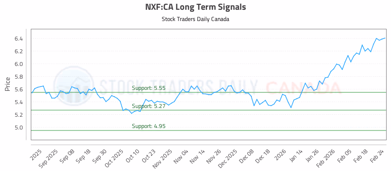 Stock Chart for NXF:CA