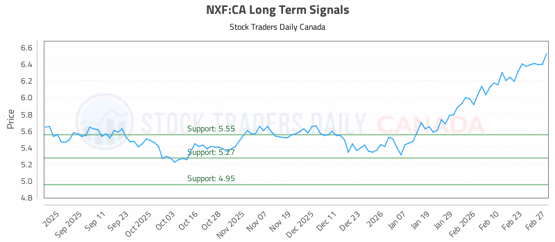 Stock Chart for NXF:CA