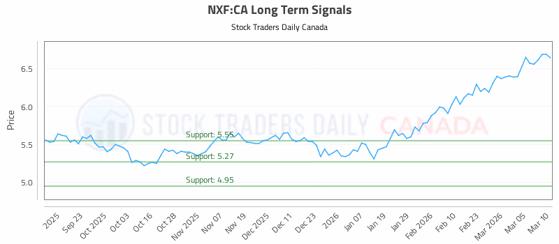 Stock Chart for NXF:CA