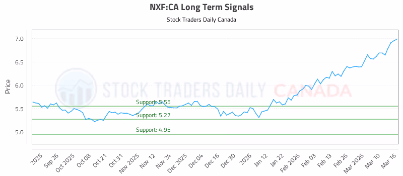 Stock Chart for NXF:CA