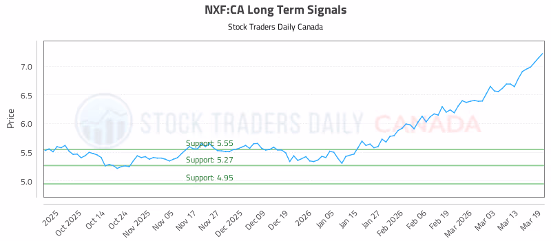 Stock Chart for NXF:CA