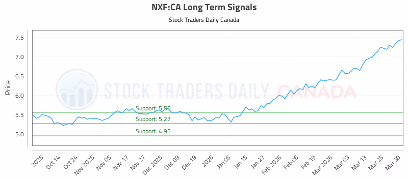 Stock Chart for NXF:CA
