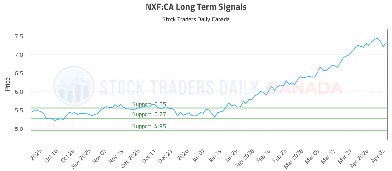 Stock Chart for NXF:CA