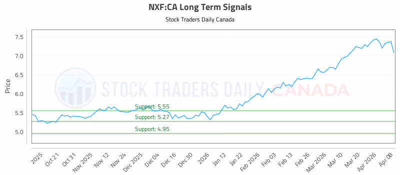 Stock Chart for NXF:CA