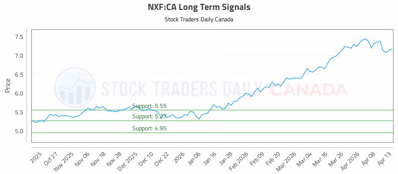Stock Chart for NXF:CA