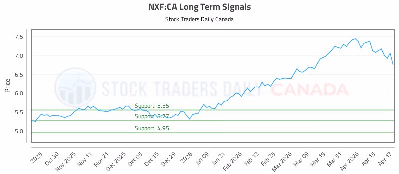 Stock Chart for NXF:CA