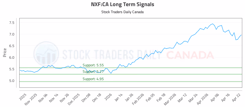 Stock Chart for NXF:CA