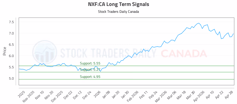 Stock Chart for NXF:CA