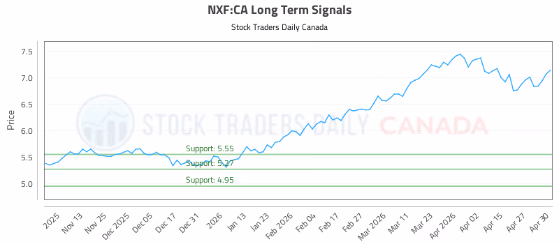 Stock Chart for NXF:CA