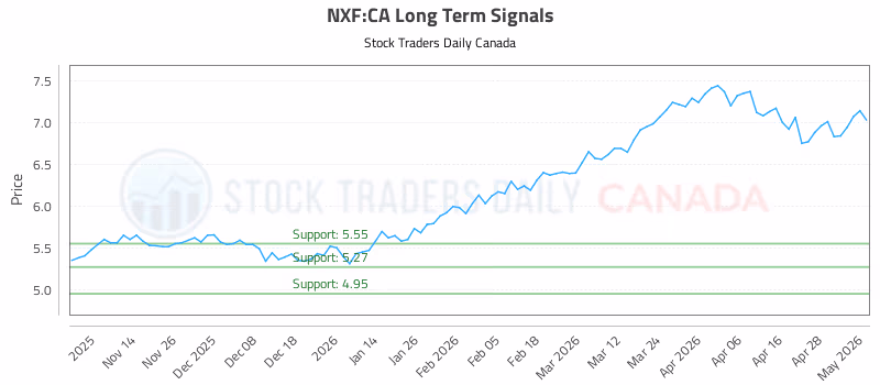 Stock Chart for NXF:CA