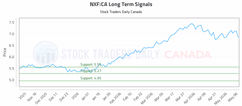 Stock Chart for NXF:CA