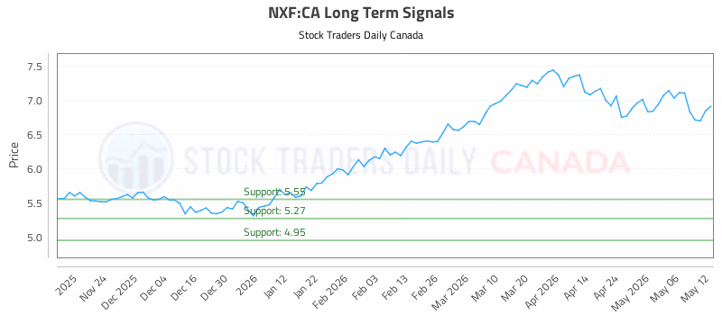 Stock Chart for NXF:CA