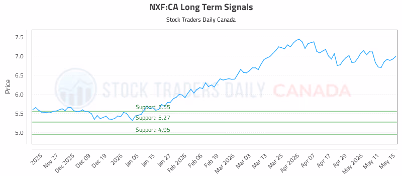 Stock Chart for NXF:CA