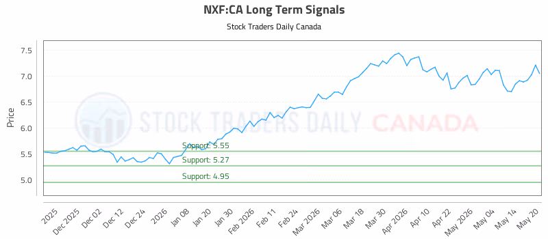 Stock Chart for NXF:CA