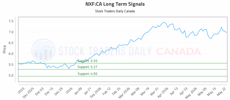 Stock Chart for NXF:CA
