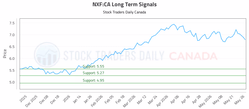 Stock Chart for NXF:CA