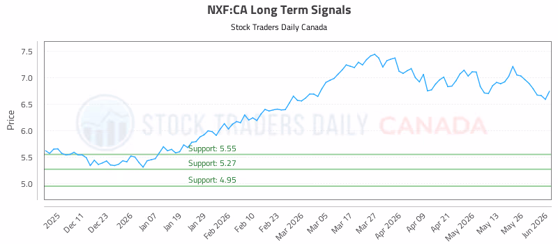 Stock Chart for NXF:CA