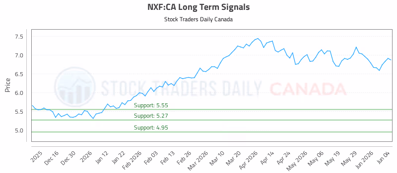 Stock Chart for NXF:CA