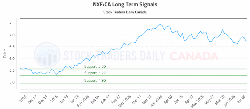 Stock Chart for NXF:CA
