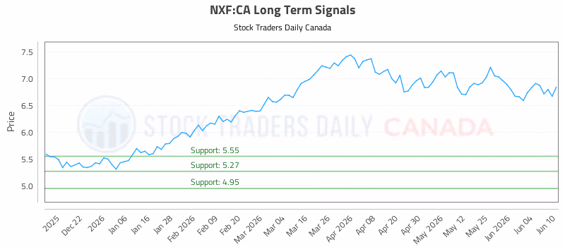 Stock Chart for NXF:CA
