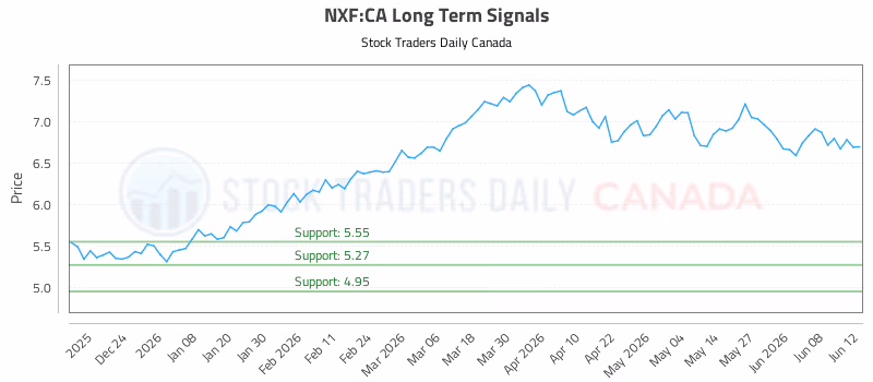 Stock Chart for NXF:CA