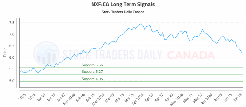 Stock Chart for NXF:CA